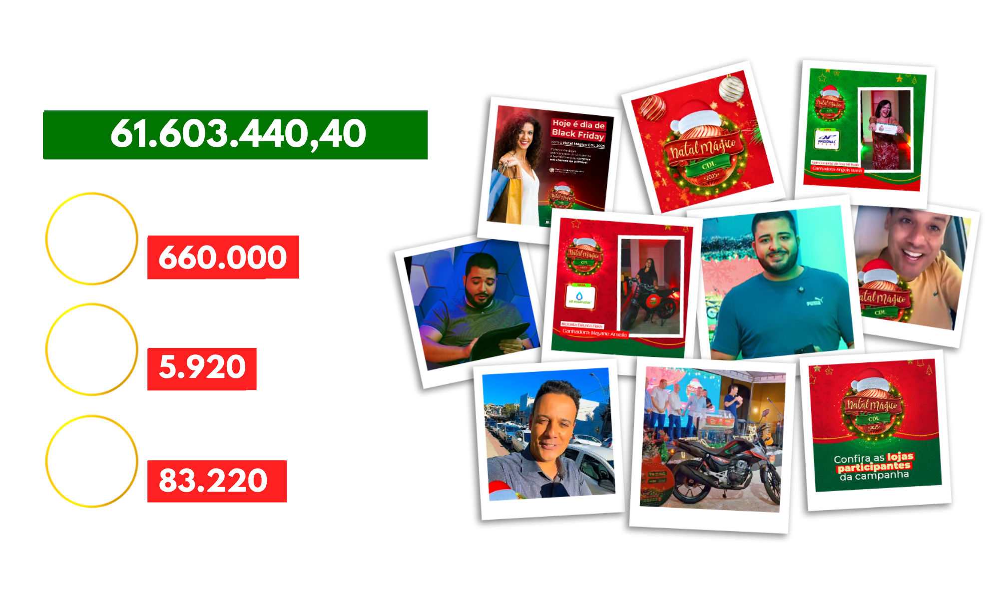 Impactos do Natal Mágico: valor total movimentado R$ 61.603.440,40; 660.000 cupons cadastrados; 5.920 lojas participantes; 83.220 consumidores participantes; fotos de ganhadores das edições anteriores.